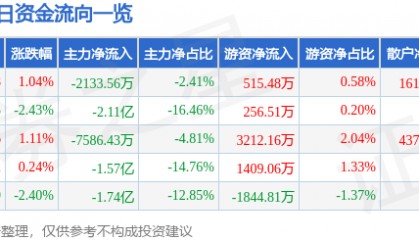 股票行情快报:高德红外(002414)8月20日主力资金净卖出2133.56万元