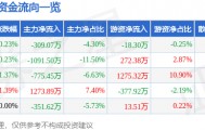 股票行情快报：五洲交通（600368）8月12日主力资金净卖出309.07万元
