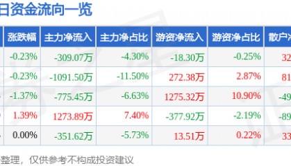 股票行情快报：五洲交通（600368）8月12日主力资金净卖出309.07万元