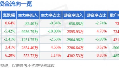 股票行情快报:潮宏基(002345)8月12日主力资金净卖出82.40万元