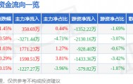 股票行情快报:奋达科技(002681)8月18日主力资金净买入350.69万元
