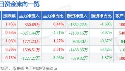 股票行情快报：奋达科技（002681）8月18日主力资金净买入350.69万元