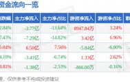 股票行情快报:盛和资源(600392)10月17日主力资金净卖出3.77亿元
