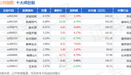 11月4日公共指数（399244）涨0.31%，成份股蒙草生态（300355）领涨