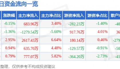股票行情快报:农发种业(600313)5月9日主力资金净买入683.96万元