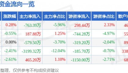 股票行情快报:宁波港(601018)5月28日主力资金净卖出763.39万元