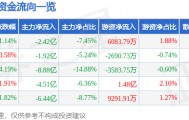 股票行情快报:中国长城(000066)8月21日主力资金净卖出2.42亿元