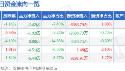 股票行情快报:中国长城(000066)8月21日主力资金净卖出2.42亿元