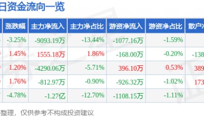 股票行情快报:奋达科技(002681)9月9日主力资金净卖出9093.19万元