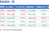 股票行情快报:高德红外(002414)7月29日主力资金净买入6916.67万元