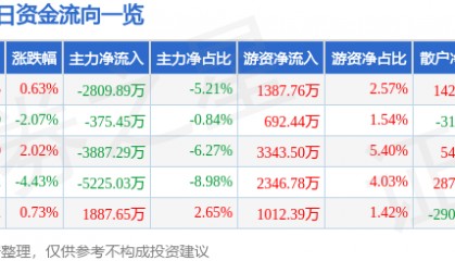 股票行情快报:通化金马(000766)9月1日主力资金净卖出2809.89万元