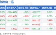股票行情快报:金信诺(300252)8月29日主力资金净卖出3824.44万元