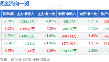 股票行情快报:金信诺(300252)8月29日主力资金净卖出3824.44万元