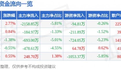 股票行情快报:宁波港(601018)6月23日主力资金净卖出2158.85万元