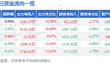 股票行情快报:上港集团(600018)8月1日主力资金净买入2547.37万元