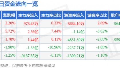 股票行情快报：汉得信息（300170）8月4日主力资金净买入978.43万元