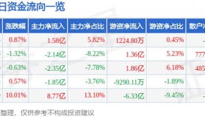 股票行情快报：江淮汽车（600418）7月23日主力资金净买入1.58亿元
