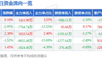 股票行情快报:科泰电源(300153)8月8日主力资金净买入1411.90万元