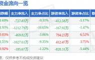 股票行情快报:氯碱化工(600618)9月3日主力资金净卖出727.83万元