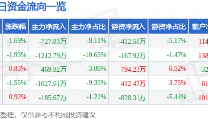 股票行情快报：氯碱化工（600618）9月3日主力资金净卖出727.83万元