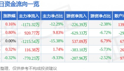 股票行情快报:农发种业(600313)7月2日主力资金净卖出1171.32万元