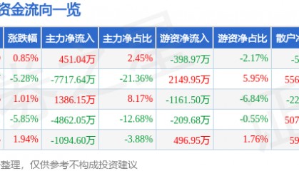 股票行情快报:潮宏基(002345)9月30日主力资金净买入451.04万元