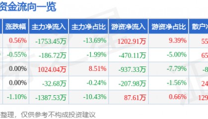 股票行情快报:宁波港(601018)6月6日主力资金净卖出1753.45万元
