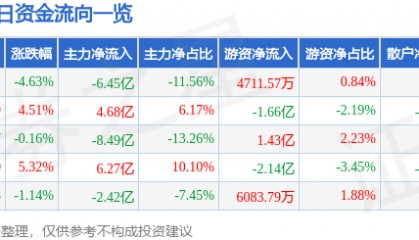 股票行情快报：中国长城（000066）8月27日主力资金净卖出6.45亿元