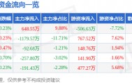 股票行情快报：五洲交通（600368）8月19日主力资金净买入648.55万元