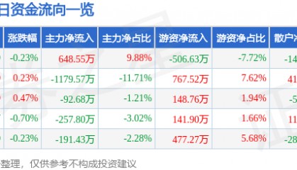 股票行情快报：五洲交通（600368）8月19日主力资金净买入648.55万元