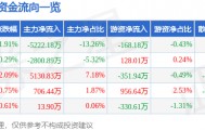 股票行情快报:奋达科技(002681)8月8日主力资金净卖出5222.18万元