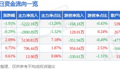 股票行情快报：奋达科技（002681）8月8日主力资金净卖出5222.18万元
