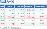股票行情快报:中国长城(000066)10月17日主力资金净卖出1.16亿元
