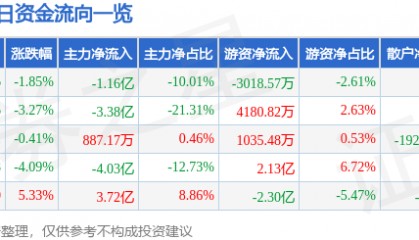 股票行情快报：中国长城（000066）10月17日主力资金净卖出1.16亿元