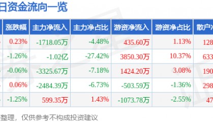 股票行情快报:中航重机(600765)8月13日主力资金净卖出1718.05万元