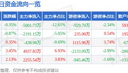 股票行情快报:高德红外(002414)9月16日主力资金净卖出5001.73万元