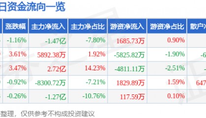 股票行情快报：汉得信息（300170）8月26日主力资金净卖出1.47亿元