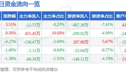 股票行情快报:如意集团(002193)6月23日主力资金净卖出12.72万元