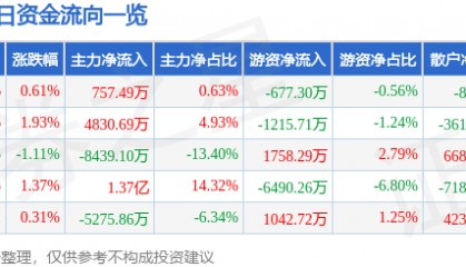 股票行情快报：中国长城（000066）10月24日主力资金净买入757.49万元