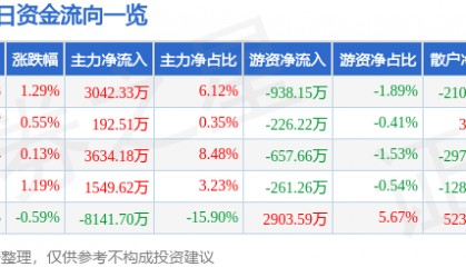 股票行情快报:通化金马(000766)7月16日主力资金净买入3042.33万元