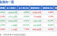 股票行情快报:金信诺(300252)10月9日主力资金净卖出2530.61万元