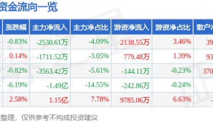 股票行情快报:金信诺(300252)10月9日主力资金净卖出2530.61万元
