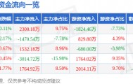 股票行情快报：中国重汽（000951）9月11日主力资金净买入2300.18万元