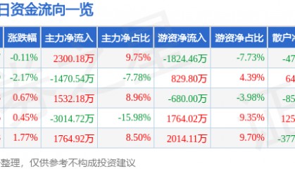 股票行情快报：中国重汽（000951）9月11日主力资金净买入2300.18万元