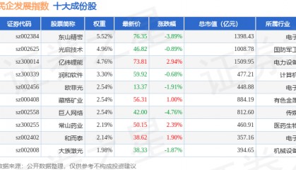 9月12日民企发展（399292）指数涨0.04%，成份股金信诺（300252）领涨