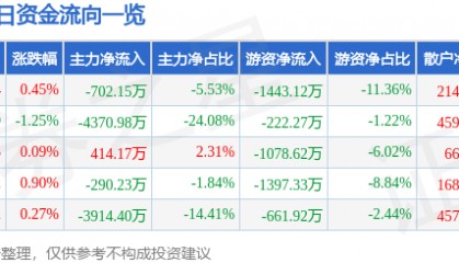 股票行情快报:氯碱化工(600618)10月20日主力资金净卖出702.15万元