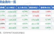 股票行情快报：汉王科技（002362）10月30日主力资金净卖出1150.52万元