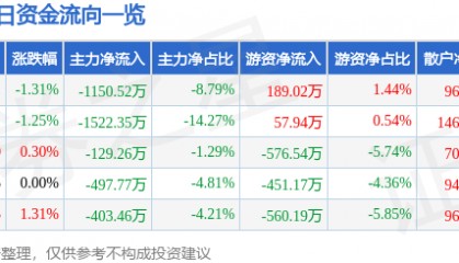 股票行情快报：汉王科技（002362）10月30日主力资金净卖出1150.52万元