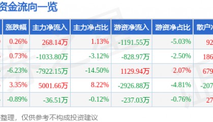 股票行情快报:潮宏基(002345)9月12日主力资金净买入268.14万元
