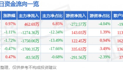 股票行情快报:农发种业(600313)5月26日主力资金净买入462.69万元